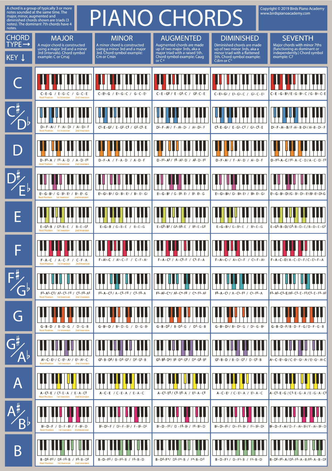 Poster The Piano Chords - formato A2 - formato A3 - tabella accordi pianoforte e tastiera foto 4
