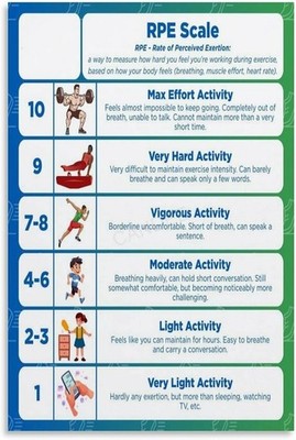 RPE Scale Poster Workout Intensity Chart Fitness Wall Art Print