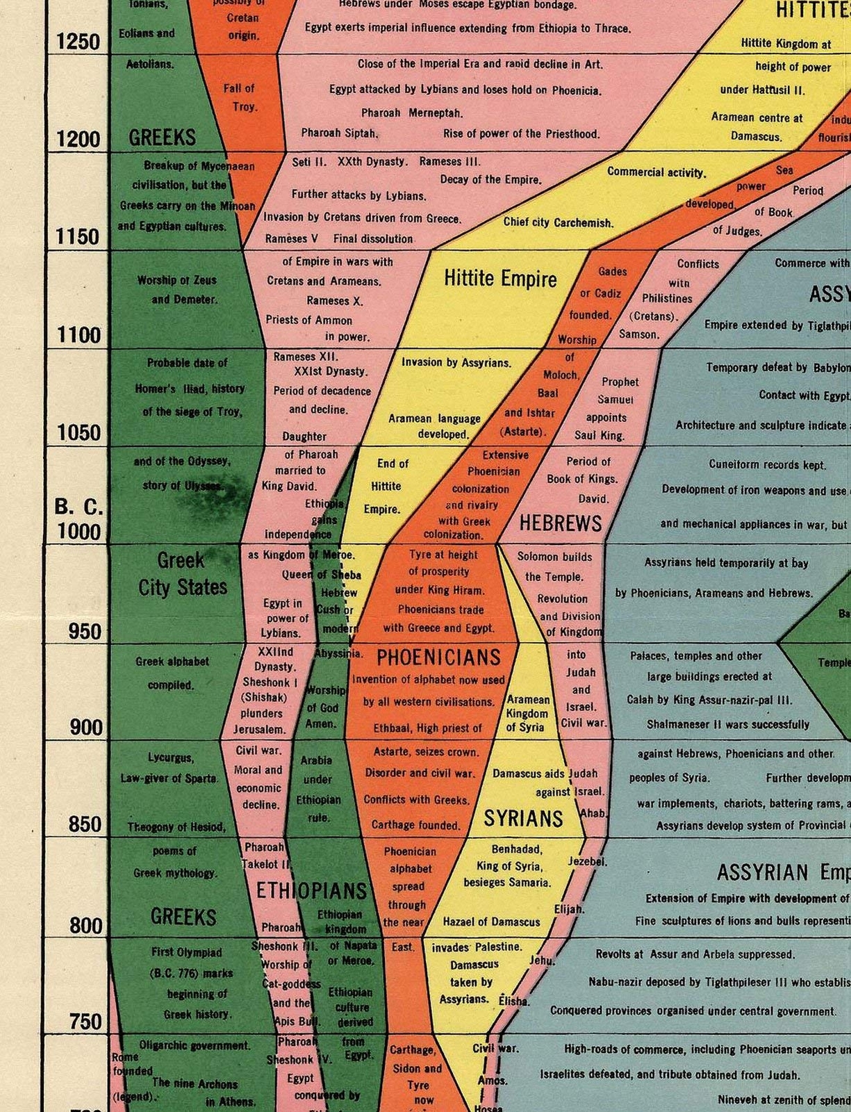 Histomap Example Histomap 4,000 Years of World History Timeline Poster - 16