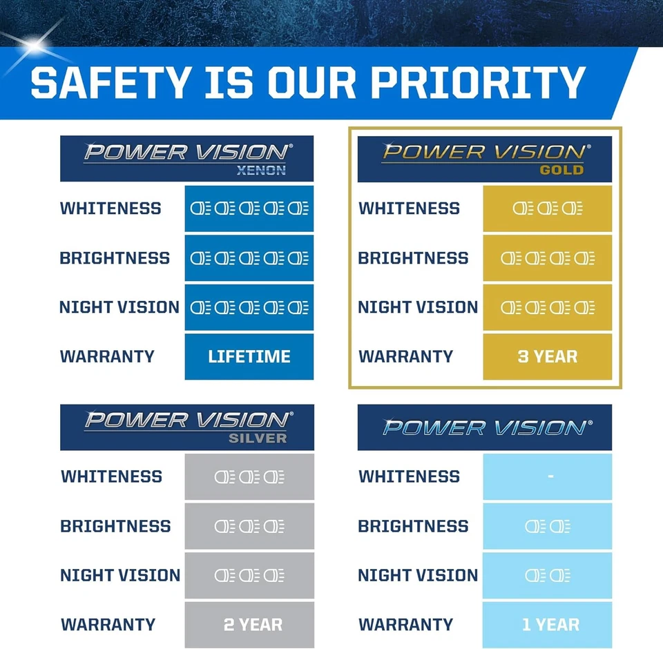 Faros Peak Power Vision Gold Automotriz Alto Rendimiento H1 55W (2 Blancos  Foto 3 de 4