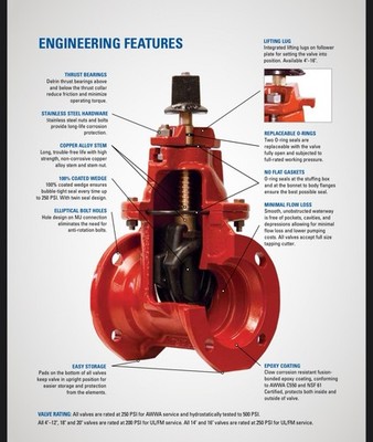 Clow Valve C515P2 Manual Iron Flanged Water Gate NSF Pipe Main Irrigation 4 