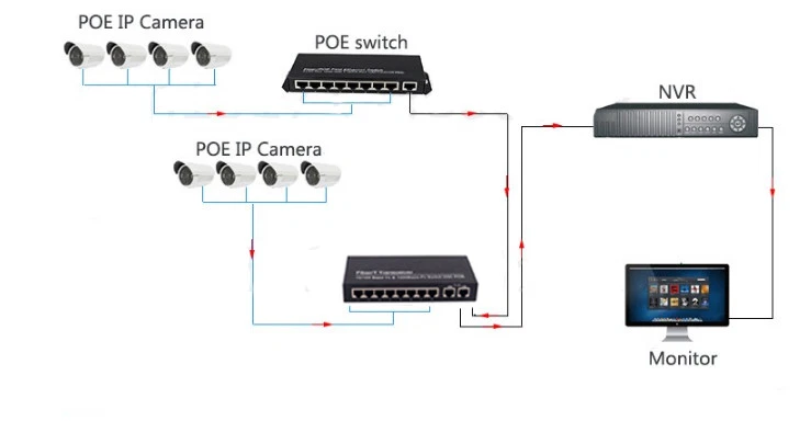 POE Switch 8 ports 100Mbps POE and 2x1000M Uplink for POE IP Camera IEEE 802.3af - Image 4 of 4