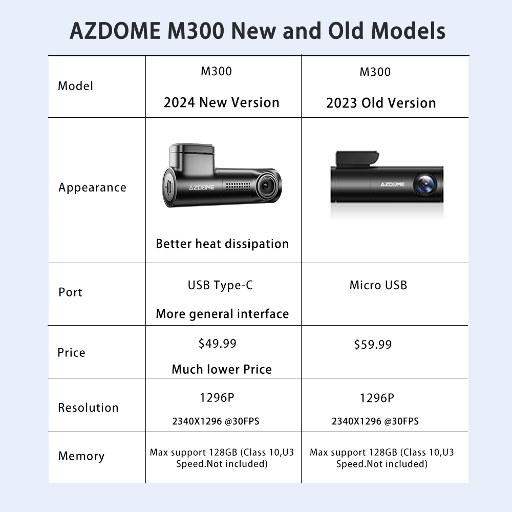 AZDOME 1296P Dashcam Super Capacitor WiFi Night Vision