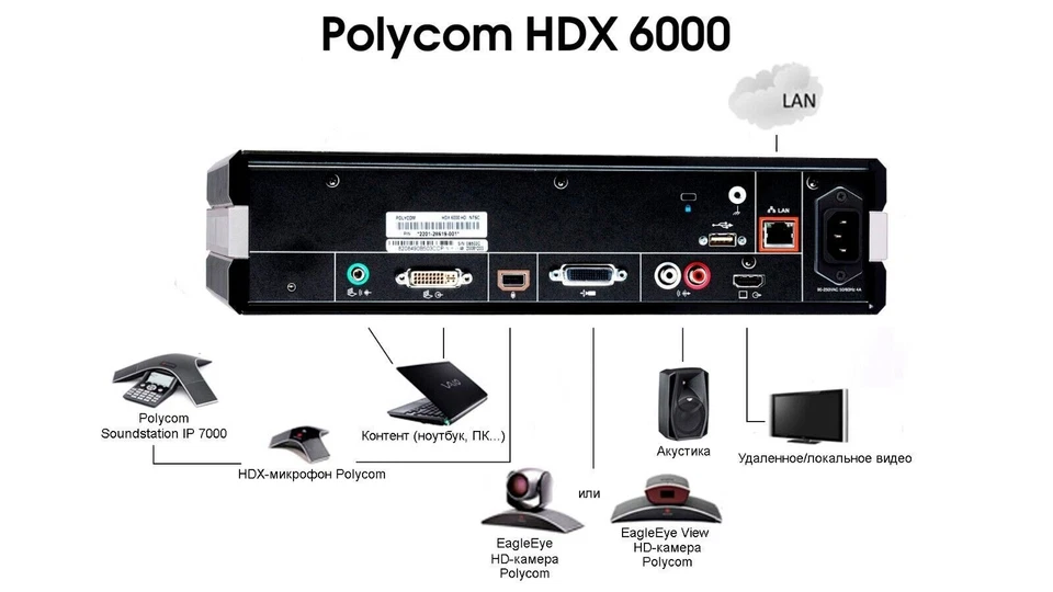 POLYCOM HDX 6000 视频会议系统 带 EagleEye 高清 PTZ 摄像头 — 第 3/4 张图片