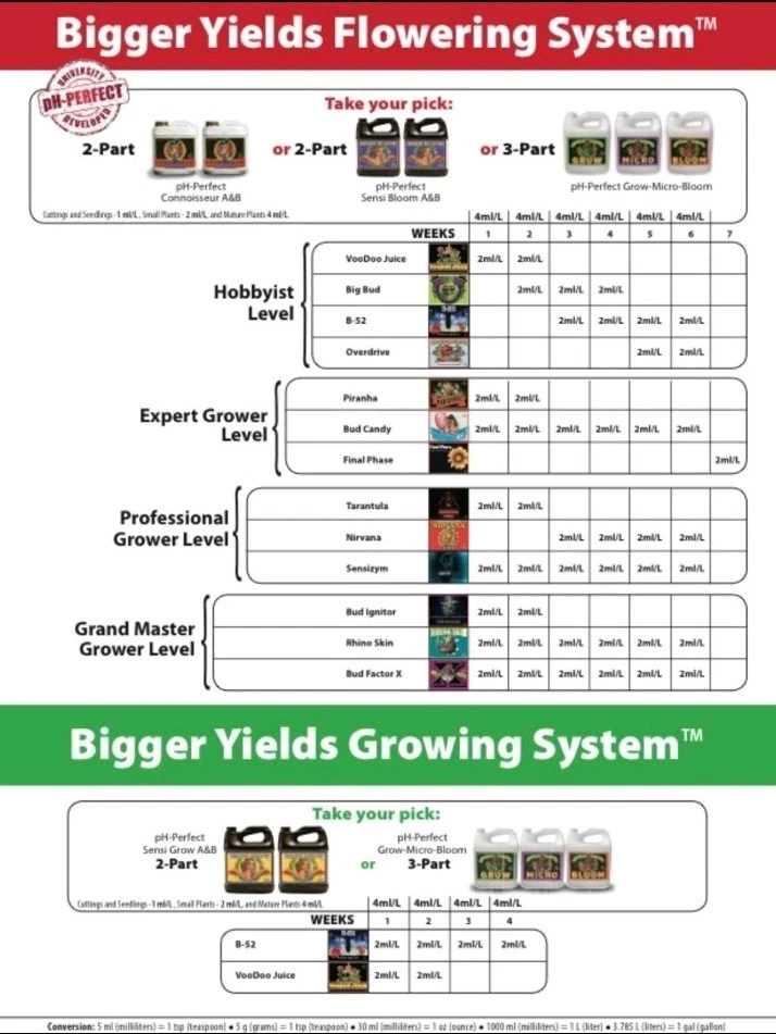 Advanced Nutrients Voodoo Juice 2 Gallon - Image 2 of 2