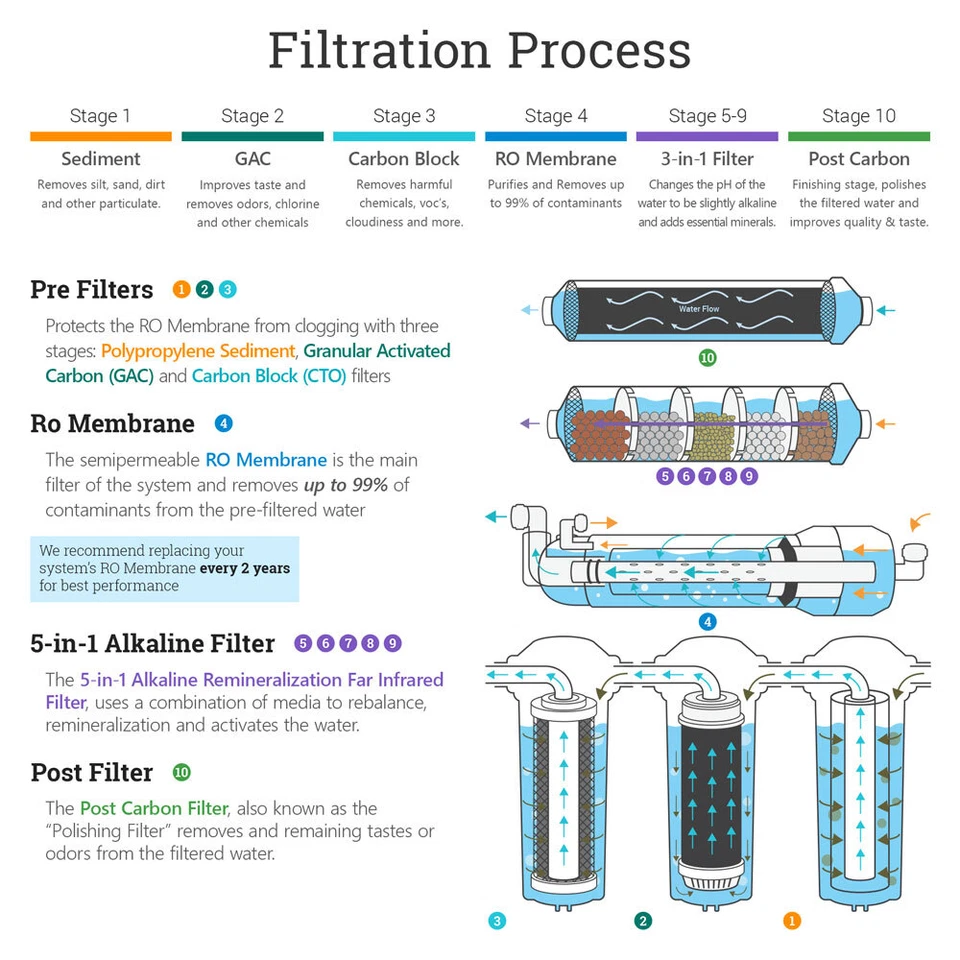Alkaline Filter – Mineral Water Filter Replacement – 5-layers Inline Filter  - Image 4 of 4