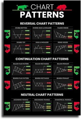 Candlestick Patterns Trading Poster,Reversal Continuation Neutral Chart Patterns