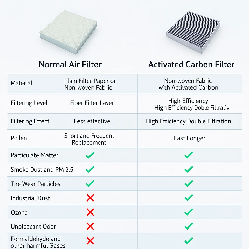 Active Carbon Cabin Air Filter for Hyundai Accent Elantra Kia Forte Koup CF10728 Foto 4 de 4