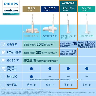 PHILIPS Electric Toothbrush Sonicare Protect Clean Premium HX6877