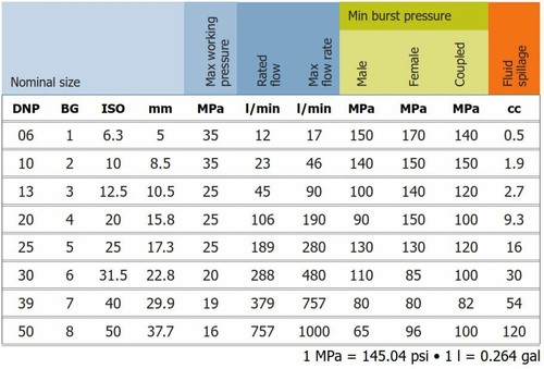 DNP Italy -Hydraulic Quick Couplings ISO A (7241-1 A) -BSPP Poppet -Various Size - Picture 19 of 26