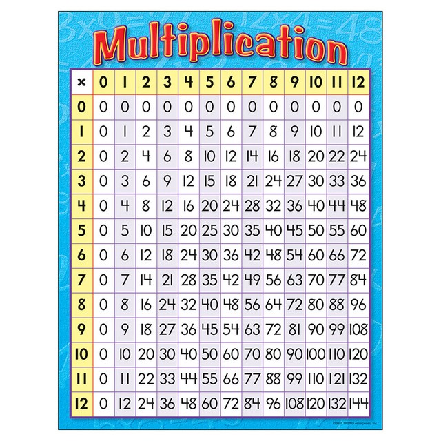 17 Multiplication Chart