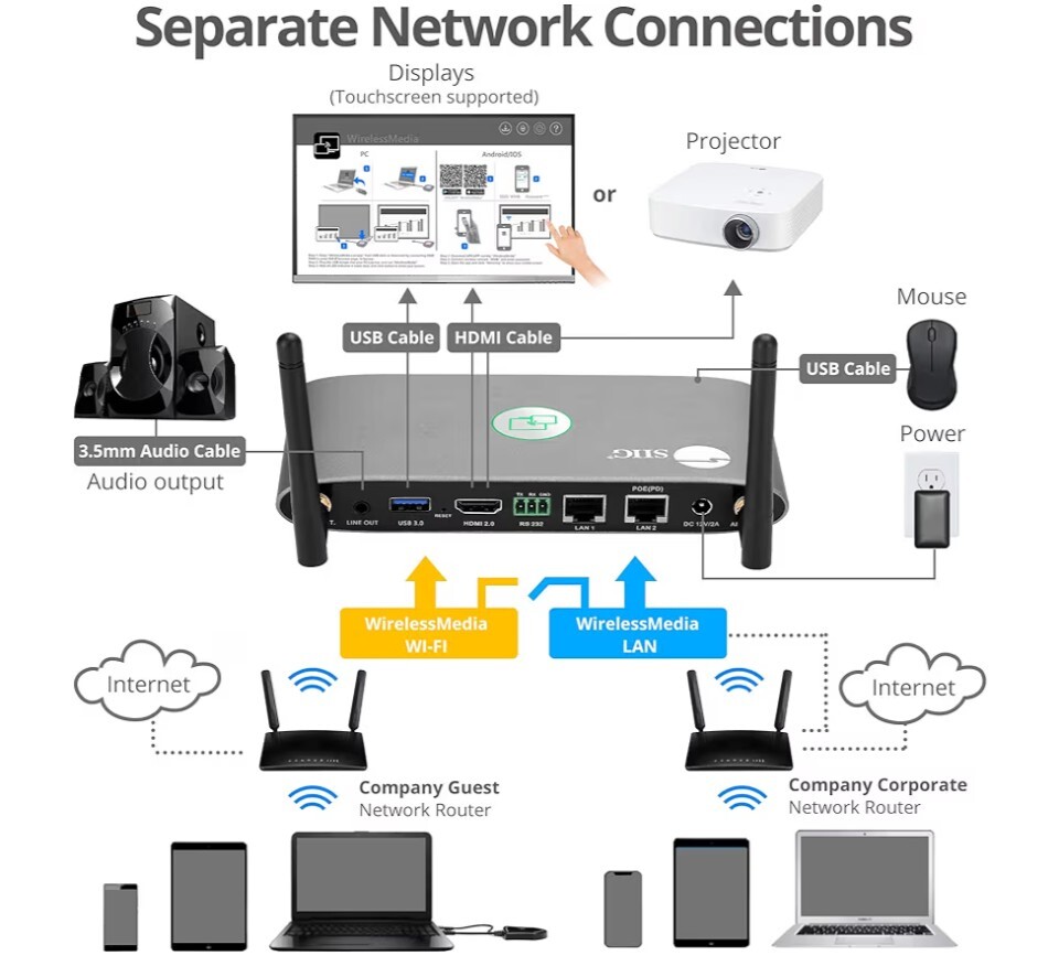 NIB $665-SIIG Dual View Wireless Presentation Kit,4K Network Presentation Switch