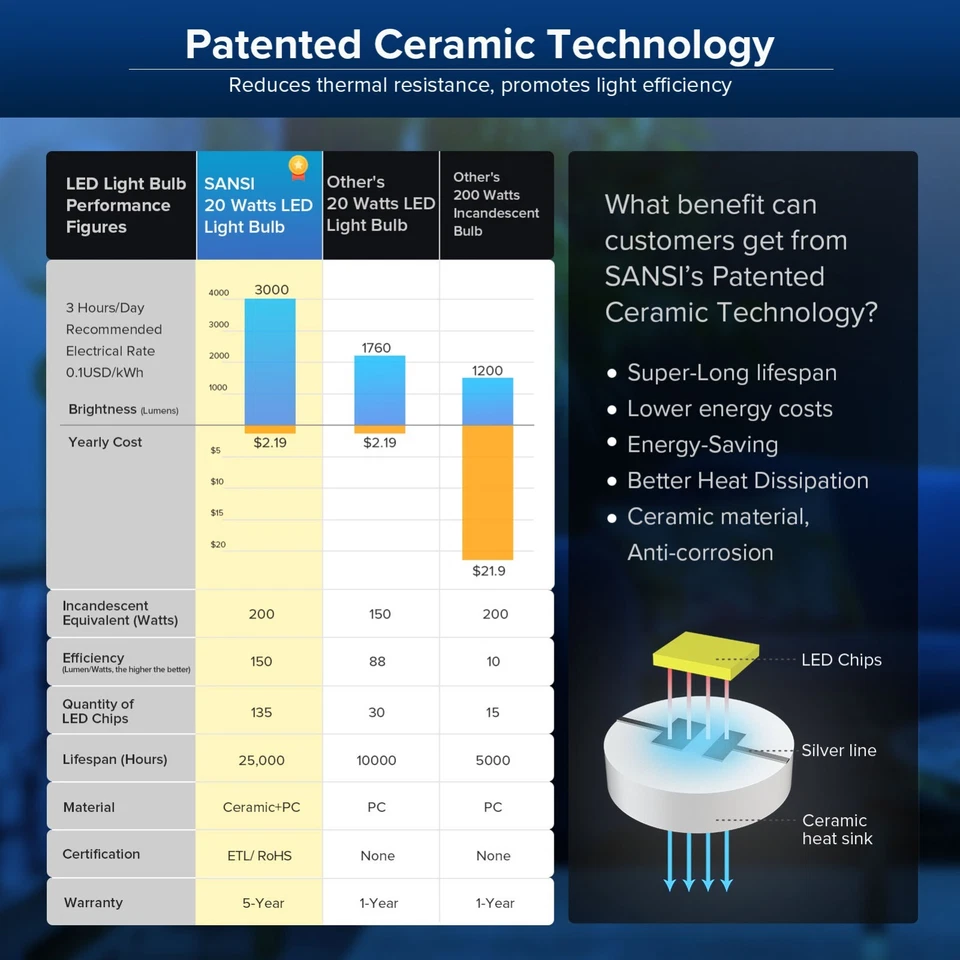2 pcs LED Light Bulbs 5000K Daylight 20W=200W 3000lm Energy Saving Bulbs SANSI - Image 3 of 4