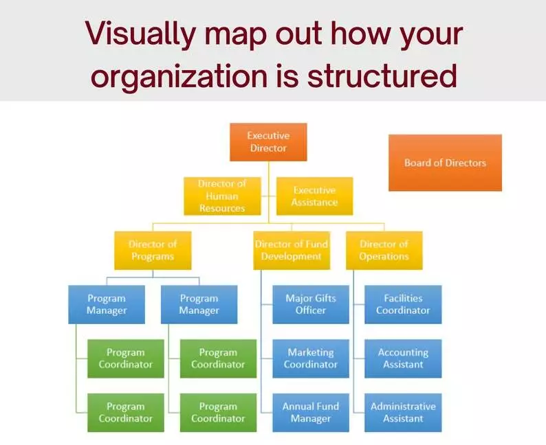 NonProfit Organizational Chart | Org chart for Board of Directors and  Staffing