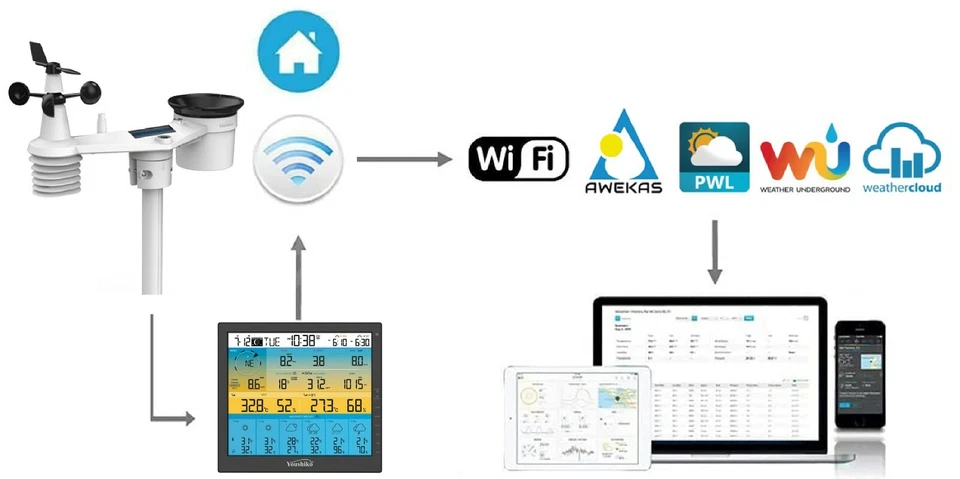6-Day Forecast WI-FI weather station with 7-in-1 professional sensor - Image 2 of 4