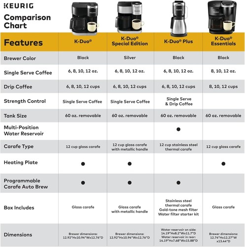 Single Serve & Carafe Coffee Maker with Programmable Auto Brew - 60oz Reservoir - Picture 12 of 14