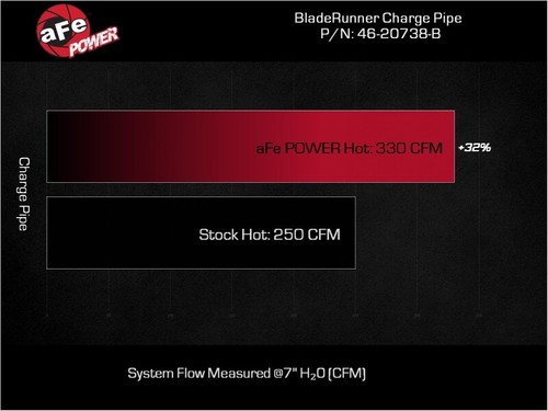 aFe For 23-24 Ford Diesel Trucks V8-6.7L (td) BladeRunner 3in. Aluminum Hot - Bild 6 von 8