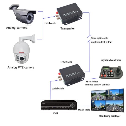 Convertidores de medios de video - Transmisor y receptor de video a fibra óptica de 20 km de 2 canales - Imagen 5 de 44