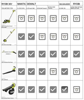 Ryobi 36V Battery Adapter – Runs On 2x DeWalt Or Milwaukee 18V Batteries (40V Output)