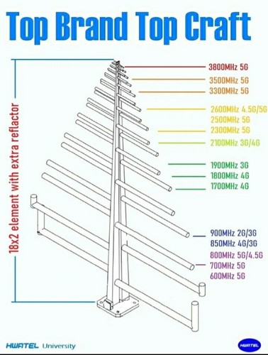Antenna Yagi direzionale 12-18 dBi alto guadagno per ripetitore segnale 4G 5G - Foto 6 di 14