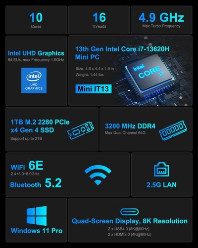 Intel 13th i7-13620H Mini PC 32GB DDR4 RAM 1TB SSD USB4.0/8K UHD/WiFi 6E/BT5.2 - Picture 2 of 9