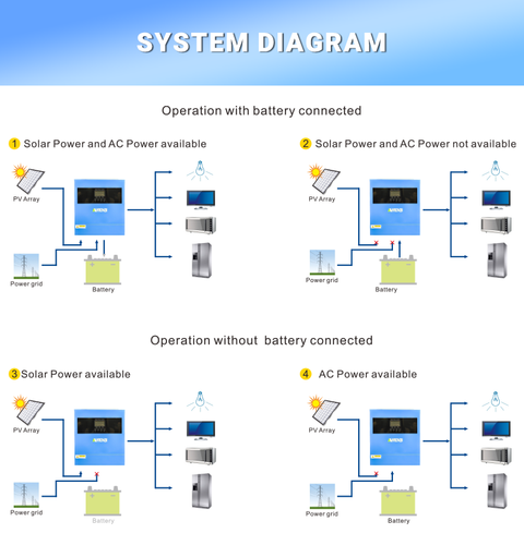 6200W/7000VA Hybrid Off Grid Solar Wechselrichter MPPT 110A/120A 230V 48V 450/500VDC - Bild 20 von 34