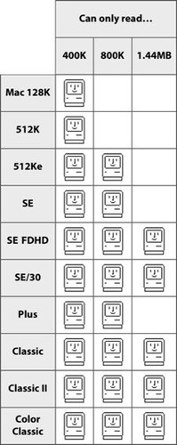 Dischi Floppy 3,5” System 6.0.5 Italiano per Macintosh 512Ke, SE, Plus - 第 11/12 張圖片
