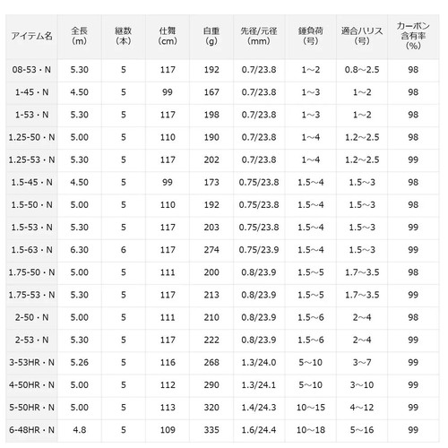 Japan NEW DAIWA Iso Rod 21 Hatou 1-53・N Fishing Pole 5.3m Red - Picture 4 of 5
