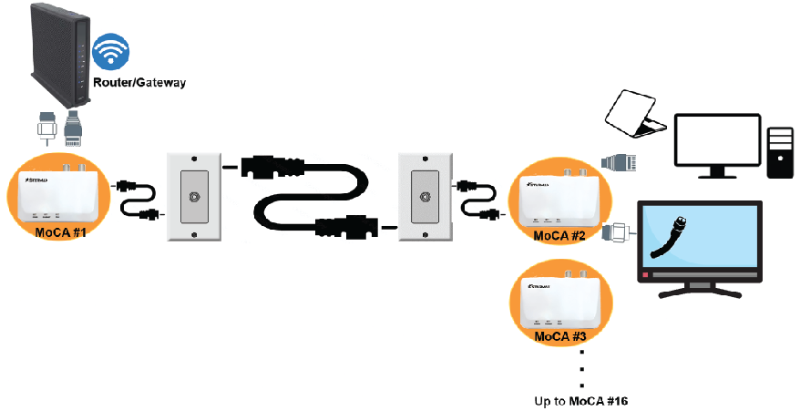 【Moca】 Screenbeam MoCA 2.5 Network Adapter for Higher Speed