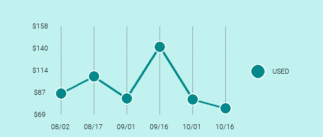 BlackBerry Passport Price Trend Chart Large