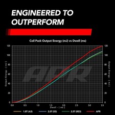 APR KT100031 Ignition Coil/Spark Plug Kit RED 3.0T EA839 6cyl MS100192 Z1004081