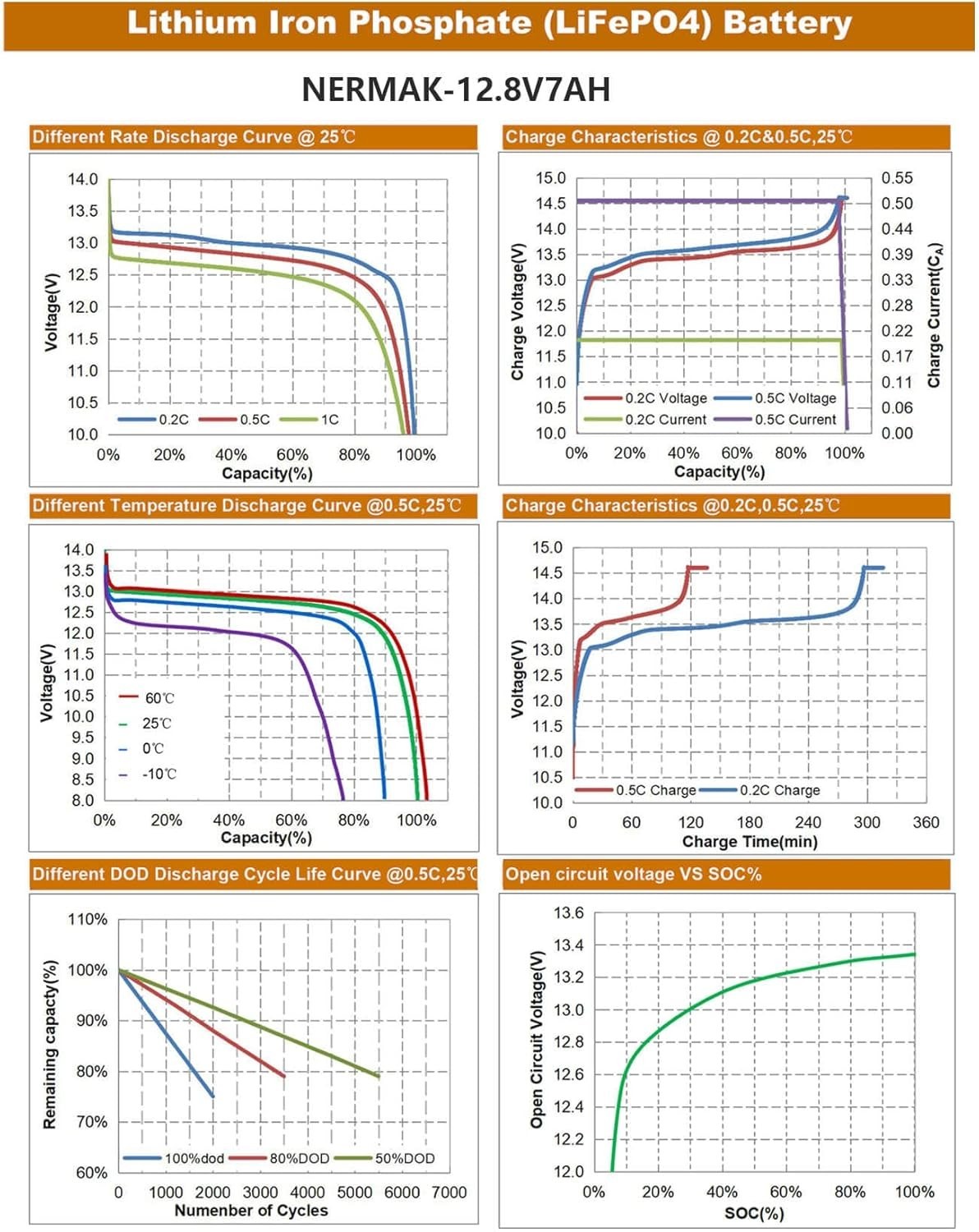 h 7.2Ah Lithium LiFePO4 Battery 2 Pack, 2000+ Cycles Lithium Iron Phosphate R...