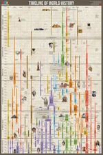 TIMELINE OF WORLD HISTORY Human Civilization Since 3000 BCE 24x36 Wall POSTER
