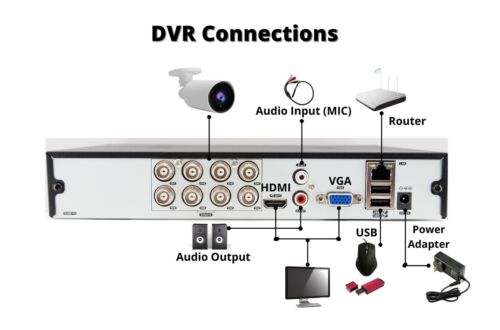 Telecamera di sicurezza analogica 8 canali H.265 AHD TVI CVI DVR registratore con HDD da 8 TB - Foto 3 di 9