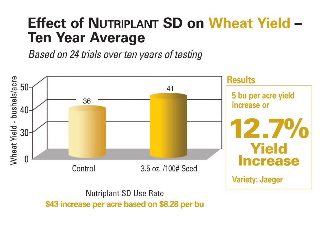 Micronutrient 25lb Nutriplant SD For Enhanced Root Growth & Crop Yields
