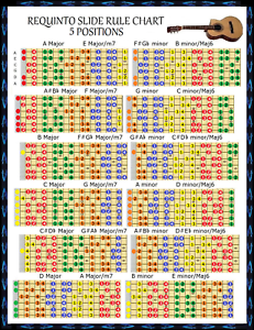 Guilele Chord Chart