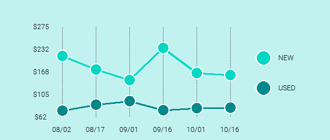 Samsung Galaxy S6 Price Trend Chart Large