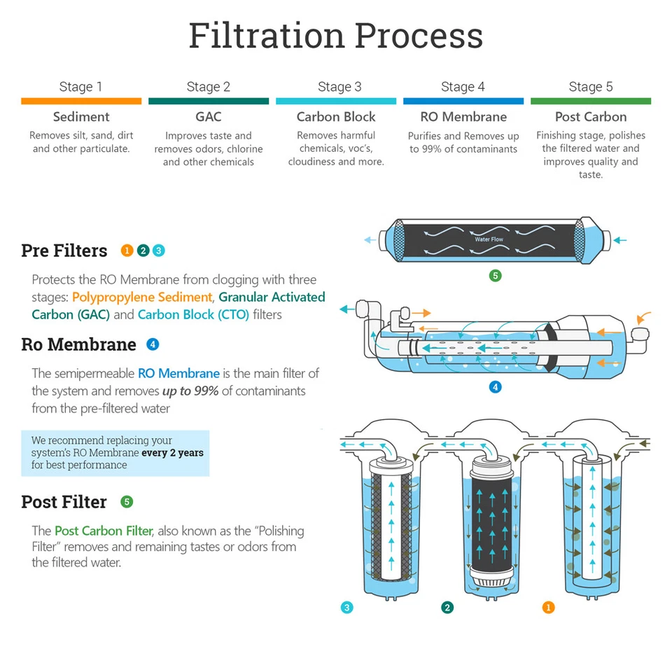 5 Stage Kitchen Home Drinking Reverse Osmosis System W/ 16 Water Filters 100 GPD - Image 4 of 4