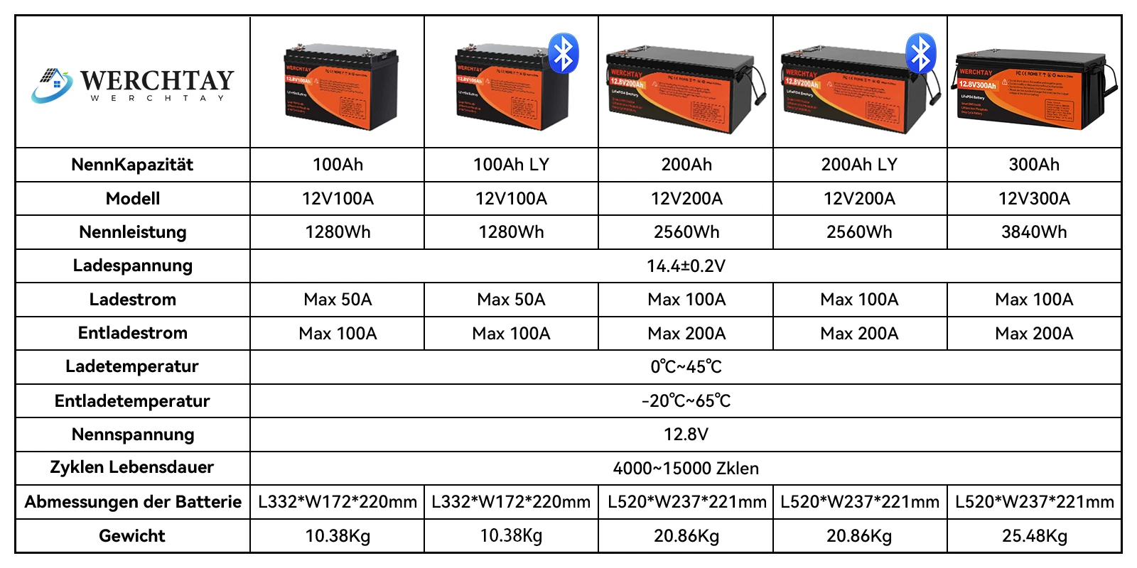 Bluetooth 12V 100Ah LiFePO4 Lithium Batterie BMS Akku Solaranlage Wohnmobil RV  - Bild 9 von 26