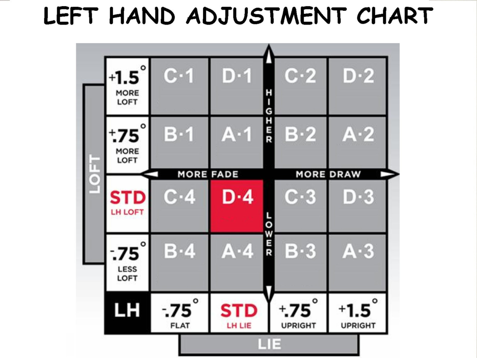 Titleist Adjustment Chart 915