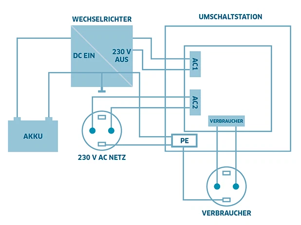 Umschaltstation für Netzvorrangschaltung US-12 230VAC 12A 2700W USV Offgridtec - Bild 2 von 3