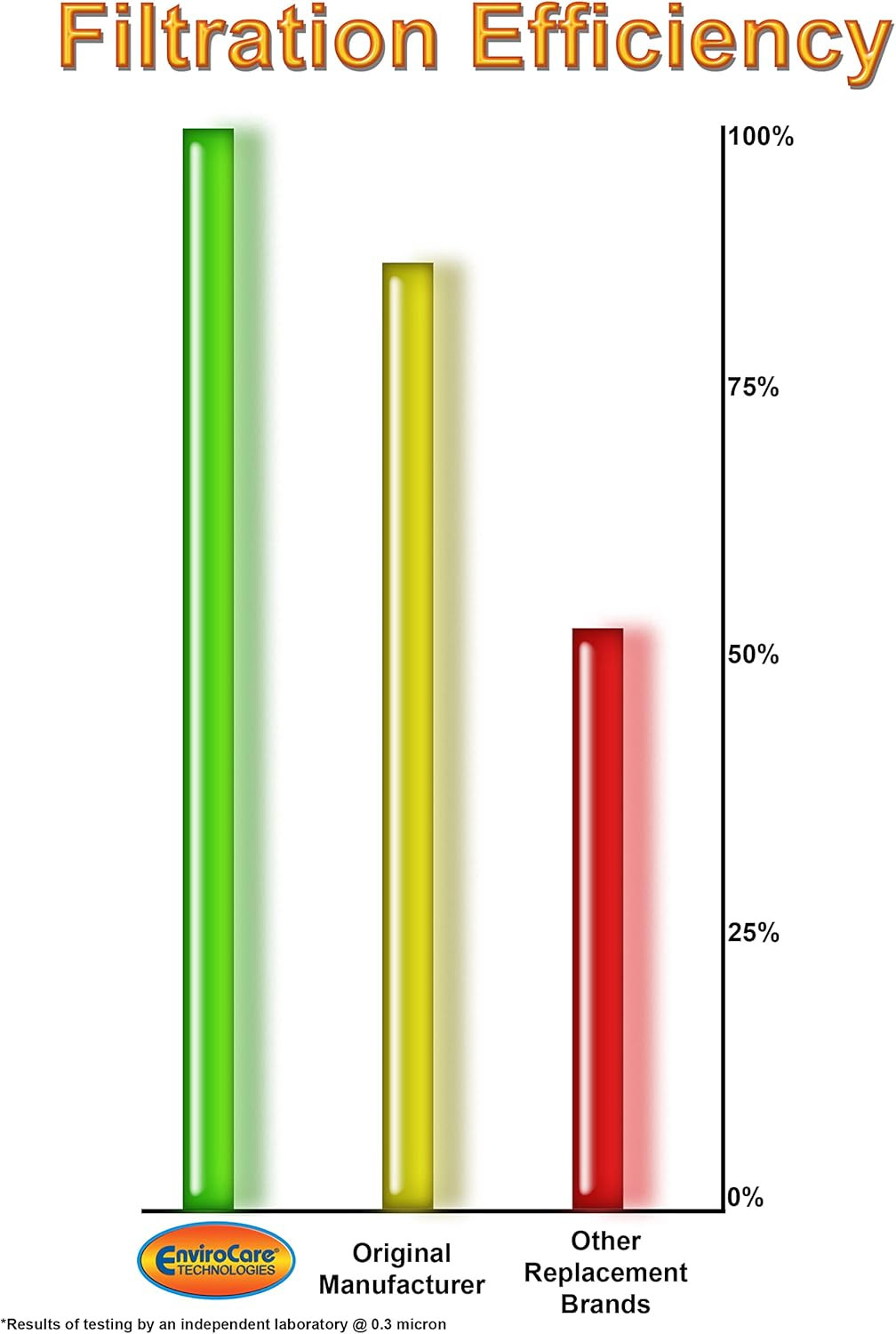 EnviroCare Replacement Micro Filtration Vacuum Cleaner Dust Bags made to fit... 