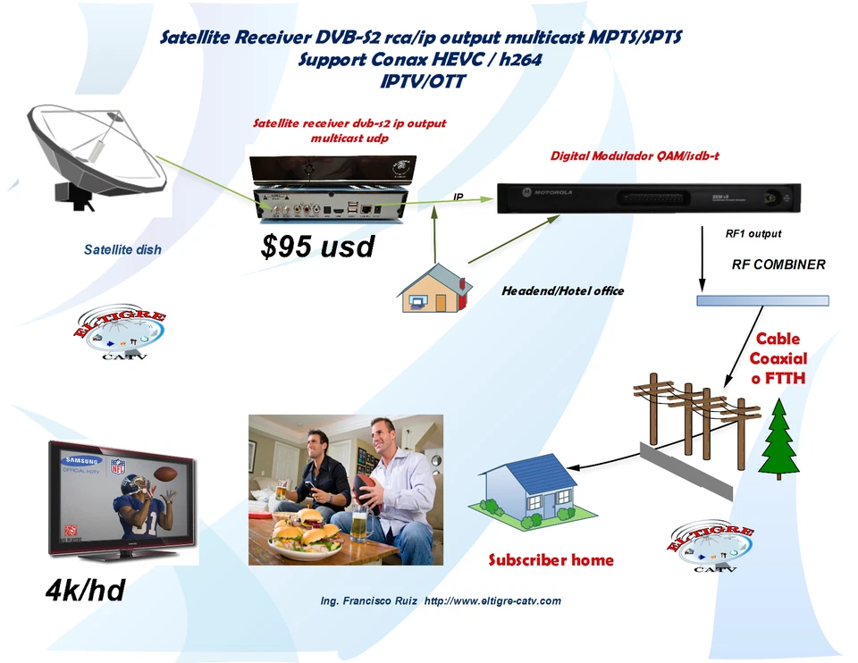 Receptor IRD satélite dvb-s2 salida IP MPTS/spts multidifusión, soporte conax, HEVC Foto 2 de 4