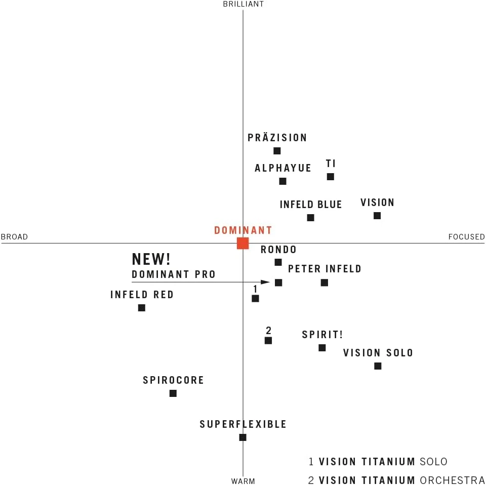 Dominant Strings 135B - Set Corde per Violino 4/4 - Immagine 4 di 4