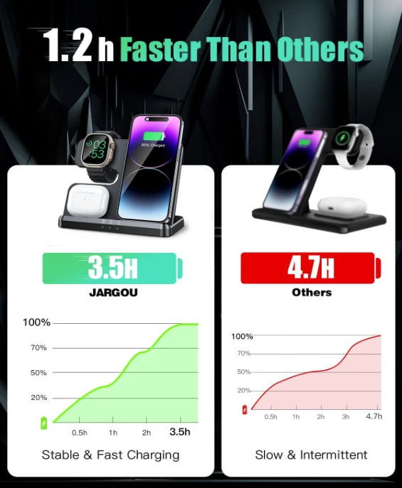 Estación de Carga 3 en 1 Inalámbrica para Móvil, Reloj Inteligente y Auriculares - Imagem 2 de 4