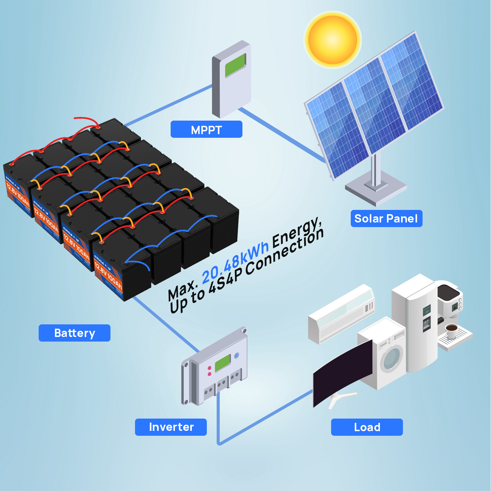 CYCCLEVOLT 12V 100Ah LiFePO4 Battery 6000+Cycle for Solar RV Marine Power Backup