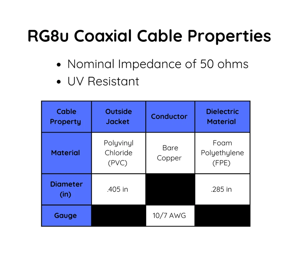 ALPHA - 25ft RG8u Coax Cable with AMPHENOL PL259s attached - Image 4 of 4