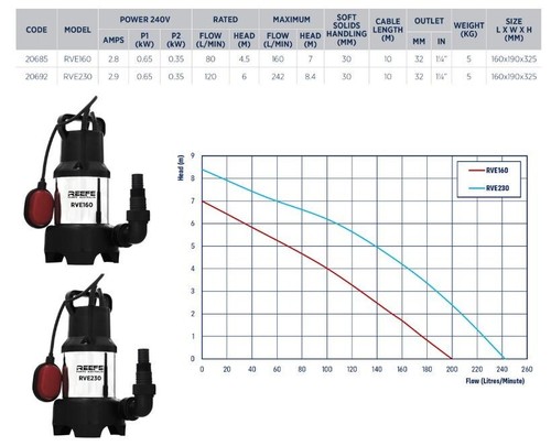 Submersible Vortex Sump Pump 160L/min 7m hd GREY WASTE WATER Reefe EUROPEAN MADE - Picture 2 of 2