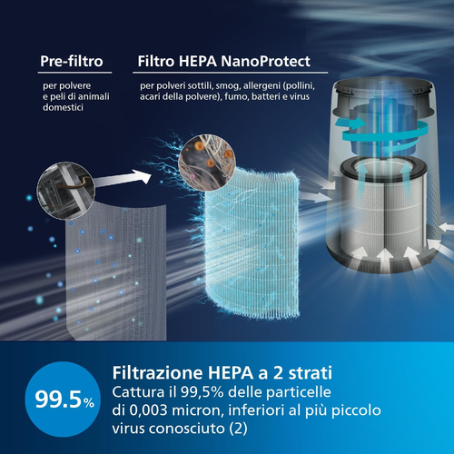 Philips 800 Series Purificatore D'Aria - Rimuove Germi, Polvere E Allergeni in A - Foto 4 di 12