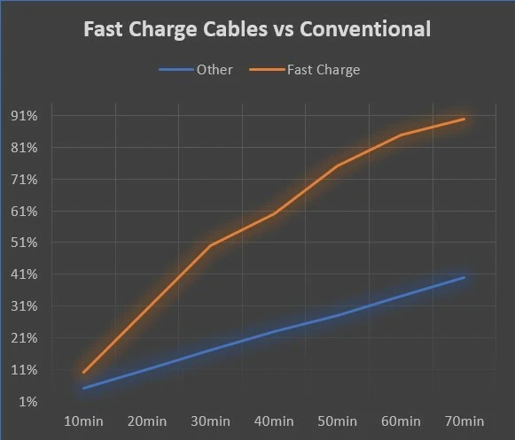 ⚡ (USB-C a USB-C) 10 pies/6 pies/3 pies 3,1 A cable cargador rápido datos de carga, sincronización Foto 2 de 4